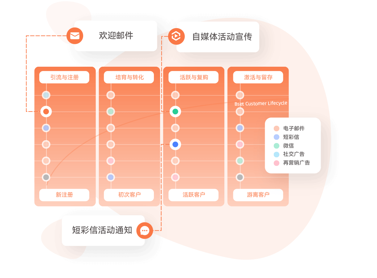 智能化郵件營銷閉環(huán)方案，貫穿用戶生命旅程，延長生命周期