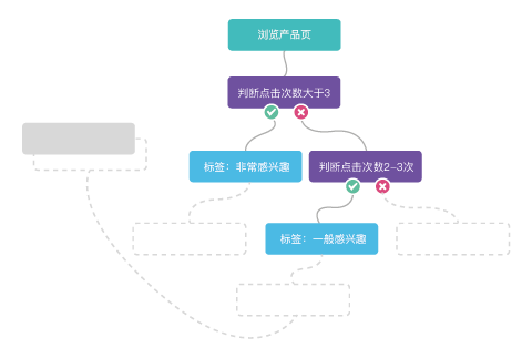 Focussend,電子郵件營銷,EDM,營銷自動(dòng)化