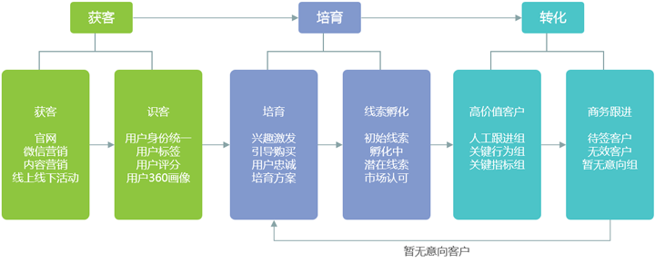 Focussend,電子郵件營(yíng)銷,EDM,營(yíng)銷自動(dòng)化