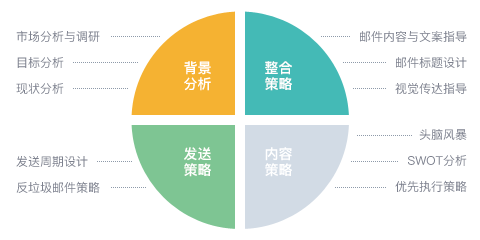 Focussend,電子郵件營銷,EDM,營銷自動化