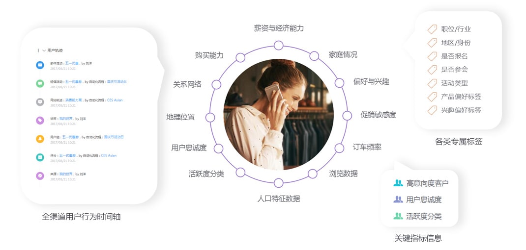 Focussend,電子郵件營銷,EDM,營銷自動(dòng)化